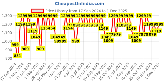 myntra.com NOBERO Men Solid Oversized Joggers nobero Price History Graph from 17 Sep 2024 to 1 Dec 2025
