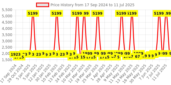 myntra.com NOBERO Men Solid Oversized Relaxed Fit Travel Joggers nobero Price History Graph from 17 Sep 2024 to 11 Jul 2025