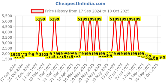 myntra.com NOBERO Men Solid Oversized Travel Joggers nobero Price History Graph from 17 Sep 2024 to 9 Oct 2025