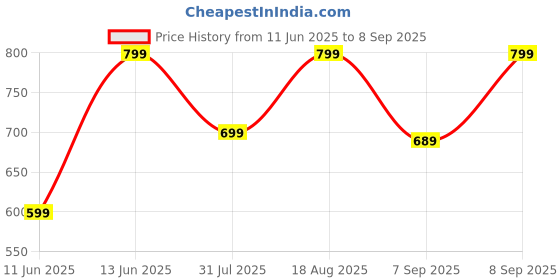 myntra.com NOBERO Men Solid Polo Collar Cotton T-shirt nobero Price History Graph from 11 Jun 2025 to 8 Sep 2025