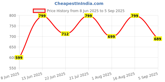 myntra.com NOBERO Men Solid Polo Collar Cotton T-shirt nobero Price History Graph from 8 Jun 2025 to 5 Sep 2025