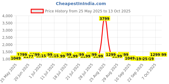 myntra.com NOBERO Men Solid Regular Fit Joggers nobero Price History Graph from 25 May 2025 to 12 Oct 2025