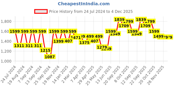 myntra.com NOBERO Men Solid Straight Fit Cargo Pants nobero Price History Graph from 24 Jul 2024 to 4 Dec 2025