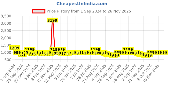 myntra.com NOBERO Men Solid Straight Fit Joggers nobero Price History Graph from 1 Sep 2024 to 25 Nov 2025