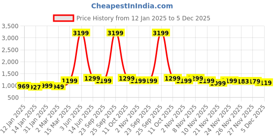 myntra.com NOBERO Men Solid Sweatshirt nobero Price History Graph from 12 Jan 2025 to 5 Dec 2025