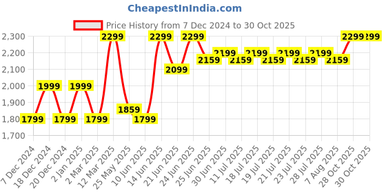myntra.com NOBERO Men Straight Fit Cargo Trouser nobero Price History Graph from 7 Dec 2024 to 30 Oct 2025