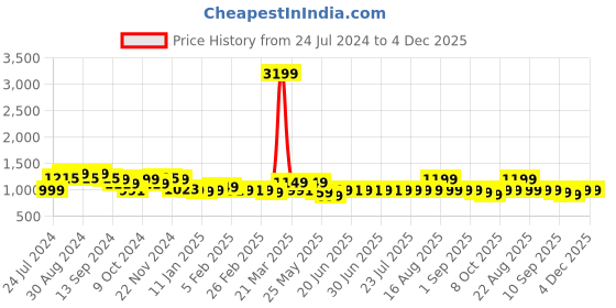 myntra.com NOBERO Men Straight Fit Front Track Pants nobero Price History Graph from 24 Jul 2024 to 4 Dec 2025