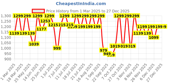 myntra.com NOBERO Men Straight Fit Joggers nobero Price History Graph from 1 Mar 2025 to 27 Dec 2025