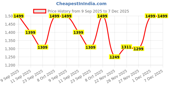 myntra.com NOBERO Men Sweatshirt nobero Price History Graph from 9 Sep 2025 to 7 Dec 2025