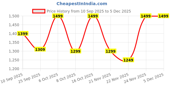 myntra.com NOBERO Men Sweatshirt nobero Price History Graph from 10 Sep 2025 to 5 Dec 2025