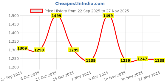 myntra.com NOBERO Men Sweatshirt nobero Price History Graph from 22 Sep 2025 to 27 Nov 2025