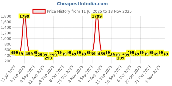 myntra.com NOBERO Men Typography Printed Drop Shoulder Sleeves Pure Cotton Oversized T-Shirt nobero Price History Graph from 11 Jul 2025 to 18 Nov 2025