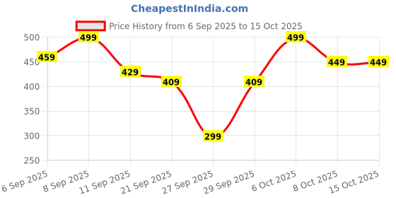 myntra.com NOBERO Men Typography Printed Drop-Shoulder Sleeves T-shirt nobero Price History Graph from 6 Sep 2025 to 14 Oct 2025