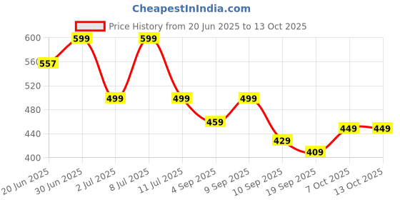 myntra.com NOBERO Men Typography Printed Oversized Pure Cotton T-shirt nobero Price History Graph from 20 Jun 2025 to 12 Oct 2025