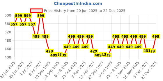 myntra.com NOBERO Men Typography Printed Oversized Pure Cotton T-shirt nobero Price History Graph from 20 Jun 2025 to 22 Dec 2025