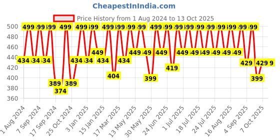 myntra.com NOBERO Men Typography Printed Pockets T-shirt nobero Price History Graph from 1 Aug 2024 to 13 Oct 2025