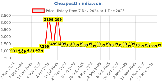 myntra.com NOBERO Men Typography Printed Pullover Oversized Sweatshirt nobero Price History Graph from 7 Nov 2024 to 1 Dec 2025