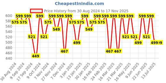 myntra.com NOBERO Men Typography Printed Pure Cotton Round Neck Oversized T-shirt nobero Price History Graph from 30 Aug 2024 to 16 Nov 2025
