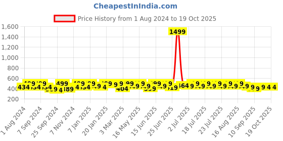 myntra.com NOBERO Men Typography Printed T-shirt nobero Price History Graph from 1 Aug 2024 to 18 Oct 2025