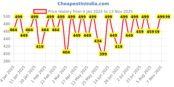 myntra.com NOBERO Men Typography Printed T-shirt nobero Price History Graph from 4 Jan 2025 to 13 Nov 2025