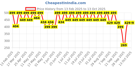 myntra.com NOBERO Men Typography Printed T-shirt nobero Price History Graph from 13 Feb 2025 to 13 Oct 2025