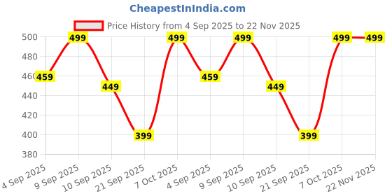 myntra.com NOBERO Men Typography Printed T-shirt nobero Price History Graph from 4 Sep 2025 to 22 Nov 2025