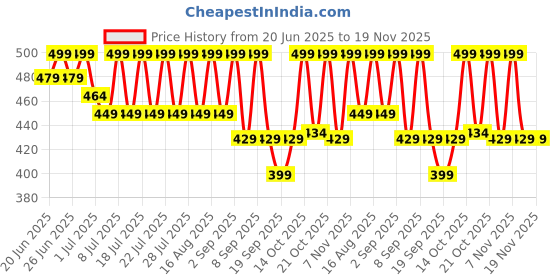 myntra.com NOBERO Men Typography Printed T-shirt nobero Price History Graph from 20 Jun 2025 to 18 Nov 2025