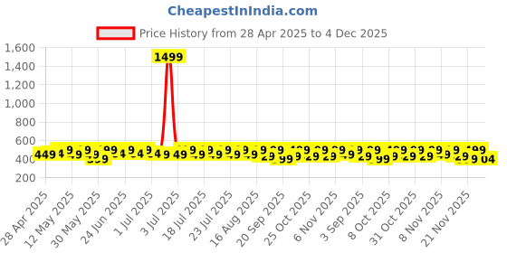 myntra.com NOBERO Men Typography Printed T-shirt nobero Price History Graph from 28 Apr 2025 to 4 Dec 2025