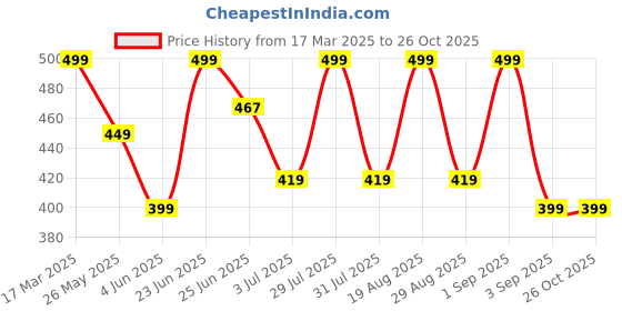 myntra.com NOBERO Men V-Neck T-shirt nobero Price History Graph from 17 Mar 2025 to 26 Oct 2025