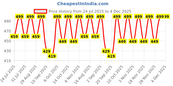 myntra.com NOBERO Oversized Drop-Shoulder Sleeves Pure Cotton T-shirt nobero Price History Graph from 24 Jul 2025 to 4 Dec 2025