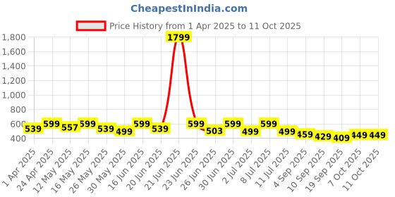 myntra.com NOBERO Oversized Graphic Printed T-shirt nobero Price History Graph from 1 Apr 2025 to 11 Oct 2025