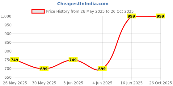 myntra.com NOBERO Oversized Premium Cotton 260 GSM T-shirt nobero Price History Graph from 26 May 2025 to 26 Oct 2025