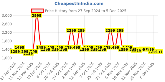 myntra.com NOBERO Oversized Solid Hooded Sweatshirt nobero Price History Graph from 27 Sep 2024 to 5 Dec 2025