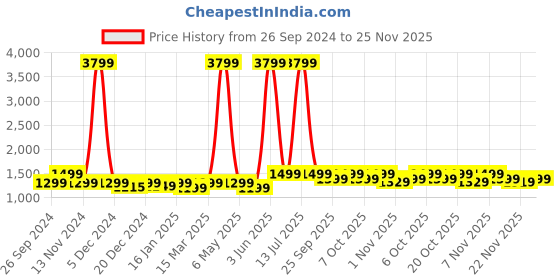 myntra.com NOBERO Oversized Solid Hooded Sweatshirt nobero Price History Graph from 26 Sep 2024 to 25 Nov 2025