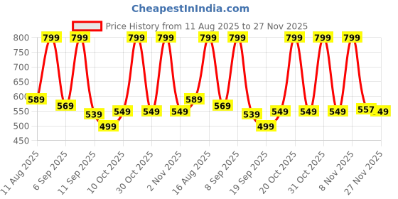 myntra.com NOBERO Popcorn Textured Self Design Oversized Cotton T-shirt nobero Price History Graph from 11 Aug 2025 to 27 Nov 2025
