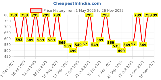 myntra.com NOBERO Popcorn Textured Self Design Oversized Cotton T-shirt nobero Price History Graph from 1 May 2025 to 25 Nov 2025