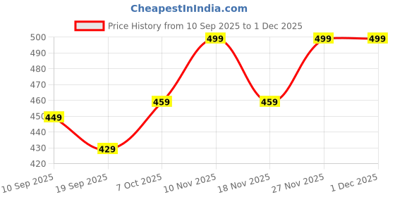 myntra.com NOBERO Printed Oversized Pure Cotton Drop-Shoulder Sleeves T-shirt nobero Price History Graph from 10 Sep 2025 to 1 Dec 2025