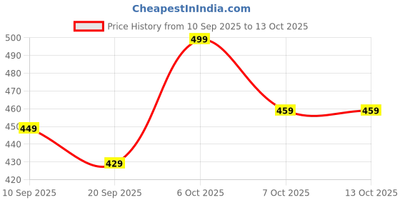 myntra.com NOBERO Printed Oversized Pure Cotton Drop-Shoulder Sleeves T-shirt nobero Price History Graph from 10 Sep 2025 to 11 Oct 2025