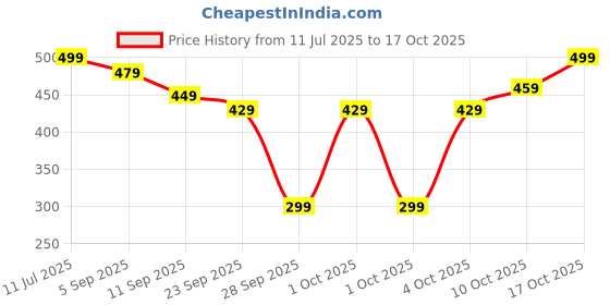 myntra.com NOBERO Round Neck Cotton Oversized T-Shirt nobero Price History Graph from 11 Jul 2025 to 17 Oct 2025