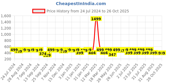 myntra.com NOBERO Round Neck Cotton T-shirt nobero Price History Graph from 24 Jul 2024 to 24 Oct 2025