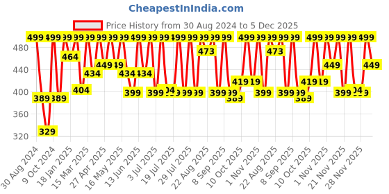 myntra.com NOBERO Round Neck Regular Fit T-Shirt nobero Price History Graph from 30 Aug 2024 to 5 Dec 2025