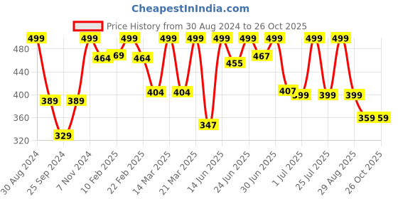 myntra.com NOBERO Round Neck Regular Fit T-Shirt nobero Price History Graph from 30 Aug 2024 to 26 Oct 2025