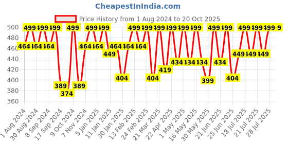 myntra.com NOBERO Round Neck Short Sleeves Typography Printed  T-shirt nobero Price History Graph from 1 Aug 2024 to 20 Oct 2025