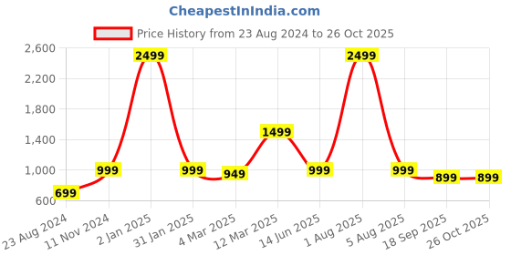 myntra.com NOBERO Self Design Quilted Pullover nobero Price History Graph from 23 Aug 2024 to 25 Oct 2025