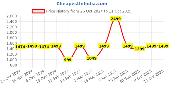 myntra.com NOBERO Self Design Quilted Pullover nobero Price History Graph from 26 Oct 2024 to 10 Oct 2025