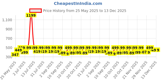myntra.com NOBERO Short Sleeves Pure Cotton T-shirt nobero Price History Graph from 25 May 2025 to 13 Dec 2025
