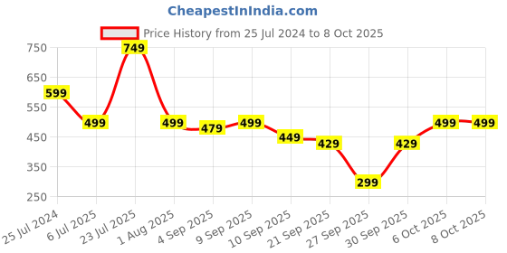 myntra.com NOBERO Take A Break Graphic Printed Drop-Shoulder Sleeves Cotton Oversized T-shirt nobero Price History Graph from 25 Jul 2024 to 4 Oct 2025