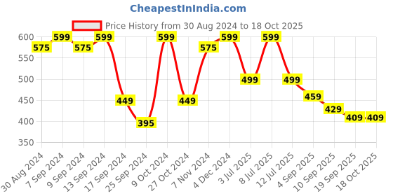 myntra.com NOBERO Typography Printed Drop-Shoulder Sleeves Oversized Pure Cotton T-shirt nobero Price History Graph from 30 Aug 2024 to 18 Oct 2025