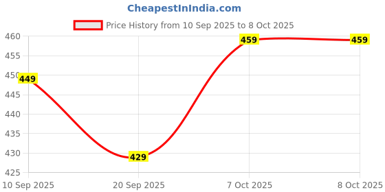 myntra.com NOBERO Typography Printed Drop-Shoulder Sleeves Pure Cotton Oversized T-shirt nobero Price History Graph from 10 Sep 2025 to 8 Oct 2025