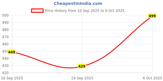 myntra.com NOBERO Typography Printed Drop-Shoulder Sleeves Pure Cotton Oversized T-shirt nobero Price History Graph from 10 Sep 2025 to 6 Oct 2025
